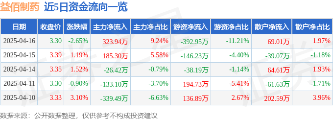 股票行情快报：益佰制药（600594）4月16日主力资金净买入323.94万元
