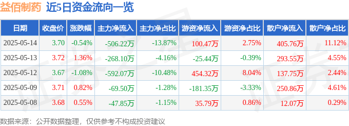 股票行情快报：益佰制药（600594）5月14日主力资金净卖出506.22万元