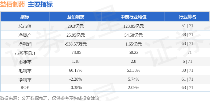 股票行情快报：益佰制药（600594）5月14日主力资金净卖出506.22万元