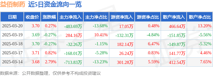 股票行情快报:益佰制药(600594)3月20日主力资金净卖出483.69万元