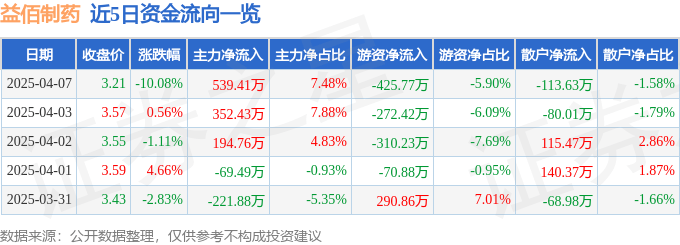 股票行情快报：益佰制药（600594）4月7日主力资金净买入539.41万元