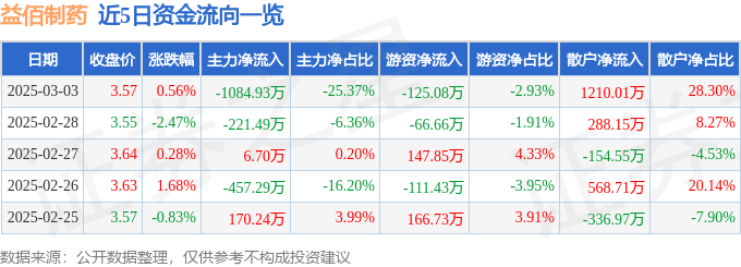 股票行情快报：益佰制药（600594）3月3日主力资金净卖出1084.93万元