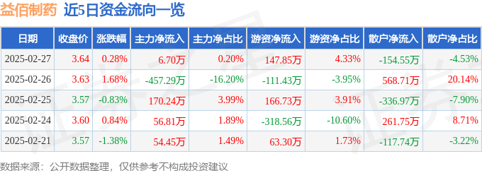 股票行情快报:益佰制药(600594)2月27日主力资金净买入6.70万元