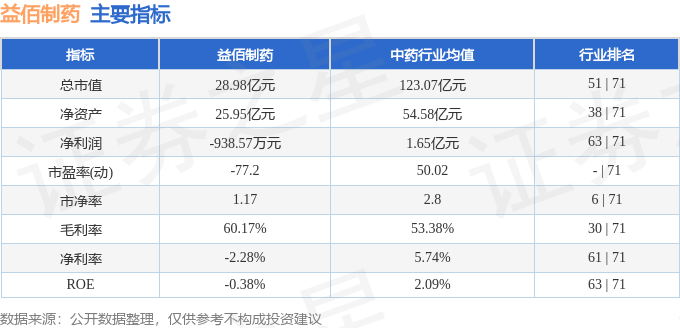 股票行情快报:益佰制药(600594)5月7日主力资金净卖出179.44万元