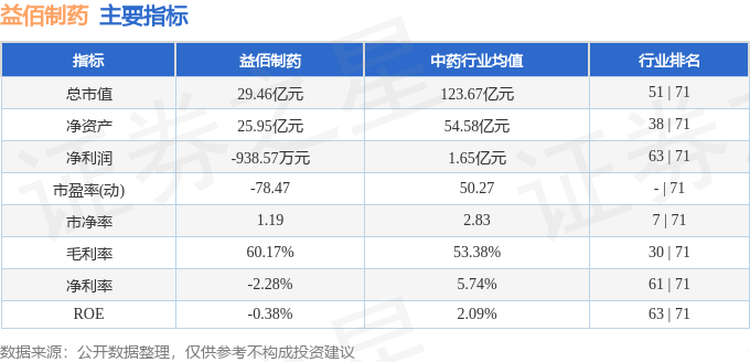 股票行情快报:益佰制药(600594)5月13日主力资金净卖出268.10万元
