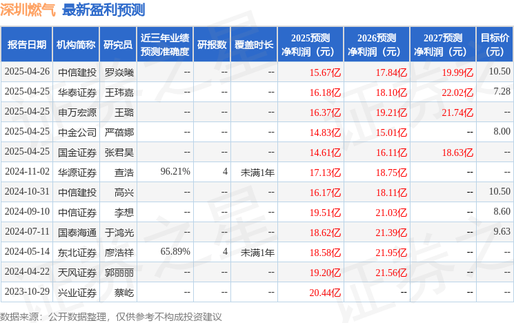 华源证券:给予深圳燃气买入评级