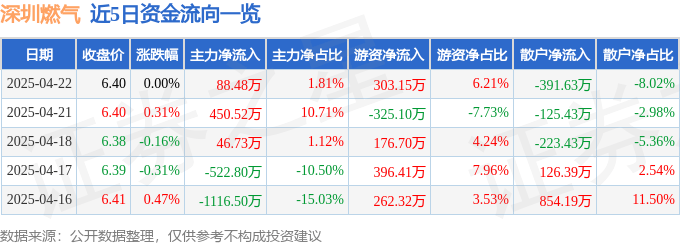 股票行情快报:深圳燃气(601139)4月22日主力资金净买入88.48万元