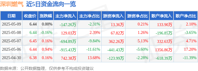 股票行情快报：深圳燃气（601139）5月9日主力资金净卖出147.26万元