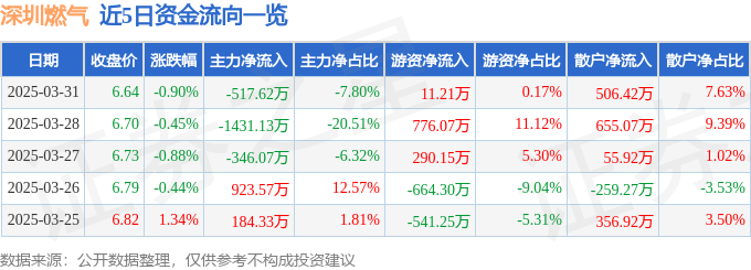 股票行情快报：深圳燃气（601139）3月31日主力资金净卖出517.62万元