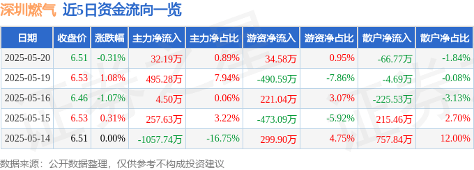 股票行情快报：深圳燃气（601139）5月20日主力资金净买入32.19万元