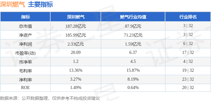 股票行情快报：深圳燃气（601139）5月20日主力资金净买入32.19万元