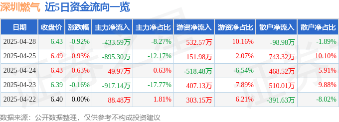 股票行情快报:深圳燃气(601139)4月28日主力资金净卖出433.59万元