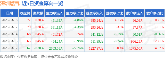 股票行情快报:深圳燃气(601139)3月18日主力资金净卖出451.33万元