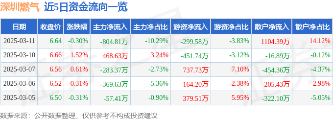 股票行情快报:深圳燃气(601139)3月11日主力资金净卖出804.81万元