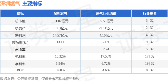 股票行情快报:深圳燃气(601139)3月11日主力资金净卖出804.81万元