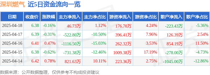 股票行情快报:深圳燃气(601139)4月18日主力资金净买入46.73万元