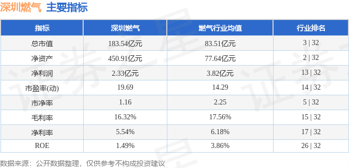 股票行情快报:深圳燃气(601139)4月18日主力资金净买入46.73万元