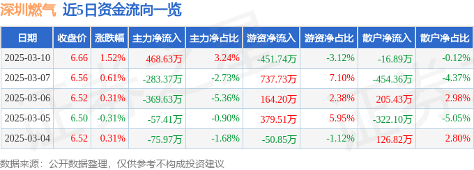 股票行情快报:深圳燃气(601139)3月10日主力资金净买入468.63万元
