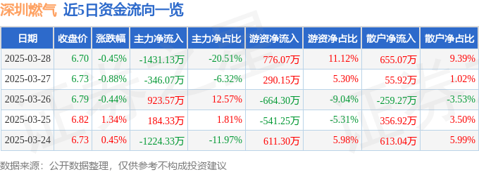 股票行情快报:深圳燃气(601139)3月28日主力资金净卖出1431.13万元