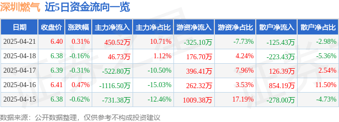 股票行情快报:深圳燃气(601139)4月21日主力资金净买入450.52万元