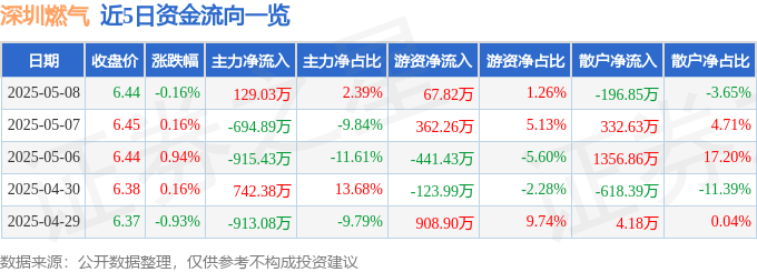 股票行情快报:深圳燃气(601139)5月8日主力资金净买入129.03万元