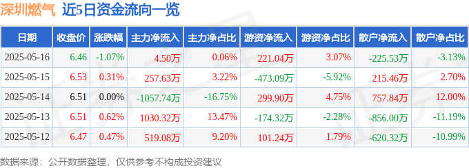 股票行情快报：深圳燃气（601139）5月16日主力资金净买入4.50万元