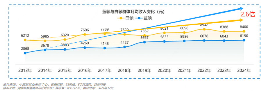 骑手月收入12593元涨12%,网友:白领的收入啥时候能涨得快一些?