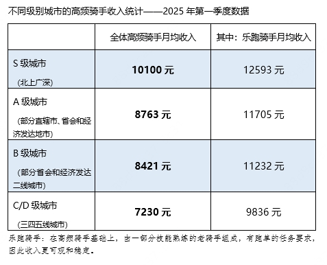 骑手月收入12593元涨12%,网友:白领的收入啥时候能涨得快一些?