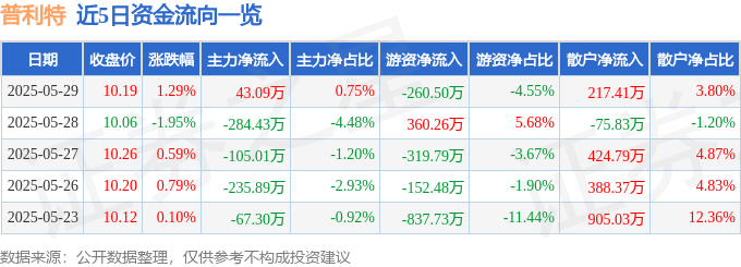 股票行情快报:普利特(002324)5月29日主力资金净买入43.09万元