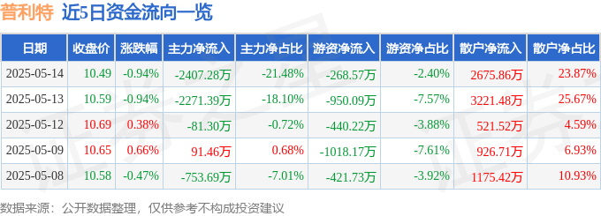 股票行情快报：普利特（002324）5月14日主力资金净卖出2407.28万元