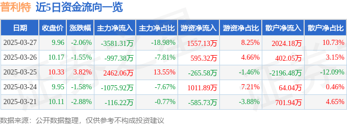 股票行情快报：普利特（002324）3月27日主力资金净卖出3581.31万元