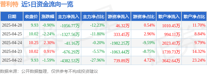股票行情快报：普利特（002324）4月28日主力资金净卖出1056.77万元