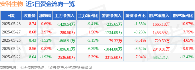 股票行情快报:安科生物(300009)5月28日主力资金净卖出1429.54万元