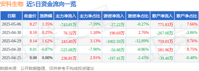 股票行情快报:安科生物(300009)5月6日主力资金净卖出743.81万元