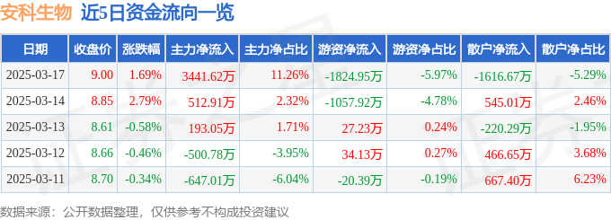 股票行情快报：安科生物（300009）3月17日主力资金净买入3441.62万元