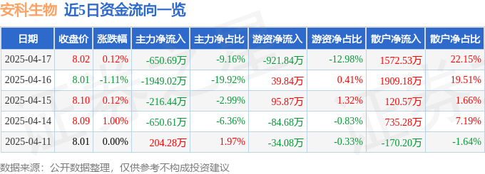 股票行情快报:安科生物(300009)4月17日主力资金净卖出650.69万元
