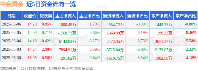 股票行情快报：中金黄金（600489）6月6日主力资金净买入1000.45万元