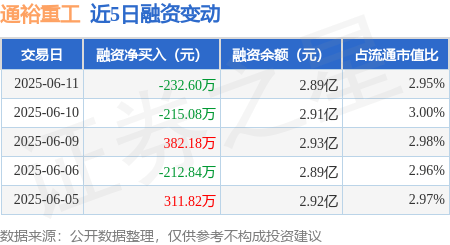 通裕重工：6月11日融资买入627.79万元，融资融券余额2.9亿元