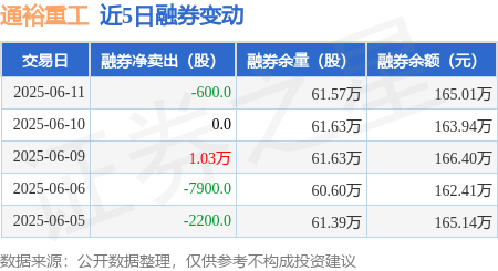 通裕重工：6月11日融资买入627.79万元，融资融券余额2.9亿元