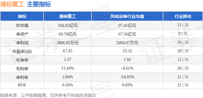 股票行情快报:通裕重工(300185)6月5日主力资金净买入69.87万元