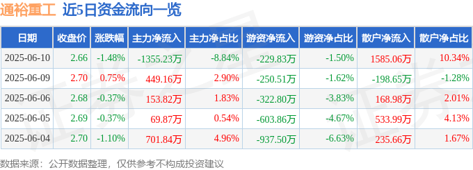 股票行情快报:通裕重工(300185)6月10日主力资金净卖出1355.23万元