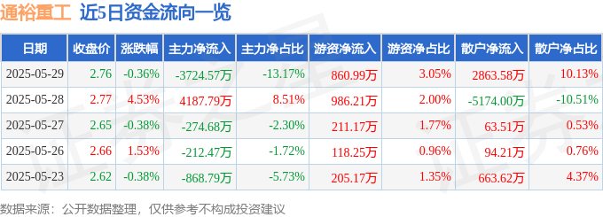股票行情快报：通裕重工（300185）5月29日主力资金净卖出3724.57万元