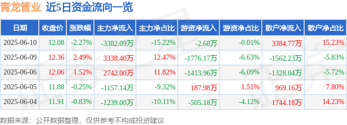 股票行情快报:青龙管业(002457)6月10日主力资金净卖出3382.09万元