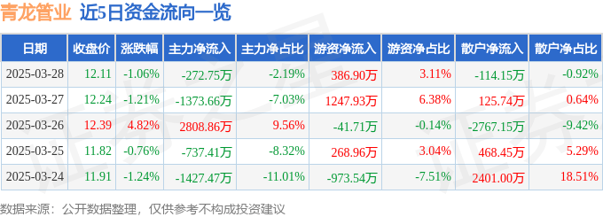 股票行情快报:青龙管业(002457)3月28日主力资金净卖出272.75万元
