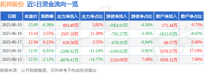股票行情快报：拓邦股份（002139）6月19日主力资金净买入893.49万元