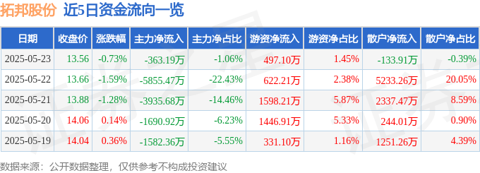 股票行情快报：拓邦股份（002139）5月23日主力资金净卖出363.19万元