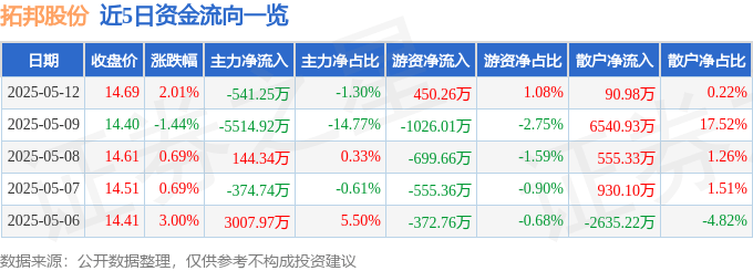 股票行情快报:拓邦股份(002139)5月12日主力资金净卖出541.25万元