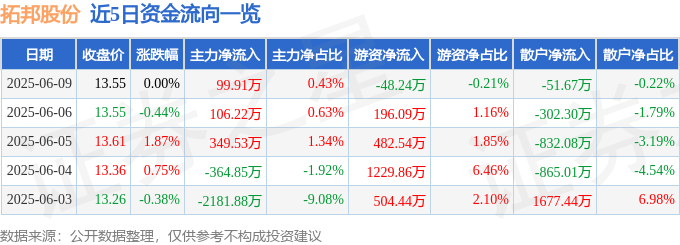 股票行情快报：拓邦股份（002139）6月9日主力资金净买入99.91万元