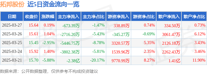 股票行情快报：拓邦股份（002139）3月27日主力资金净卖出673.39万元