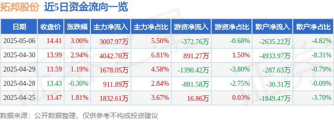 股票行情快报：拓邦股份（002139）5月6日主力资金净买入3007.97万元